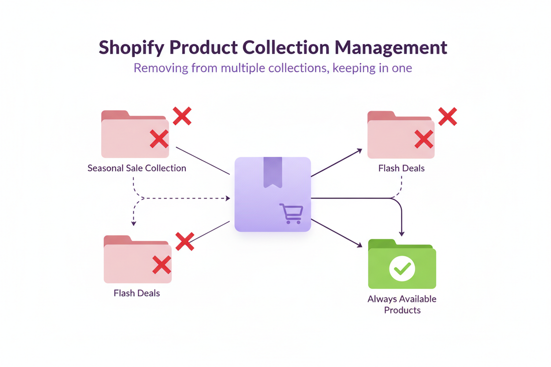 How to Remove Products From All Collections Except One